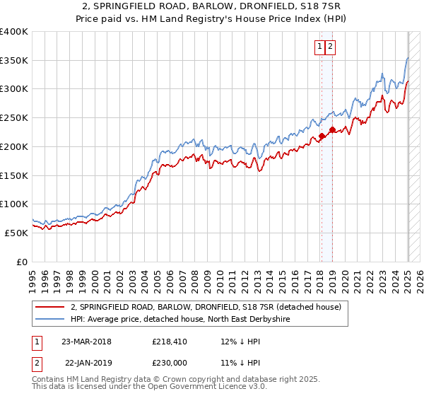 2, SPRINGFIELD ROAD, BARLOW, DRONFIELD, S18 7SR: Price paid vs HM Land Registry's House Price Index