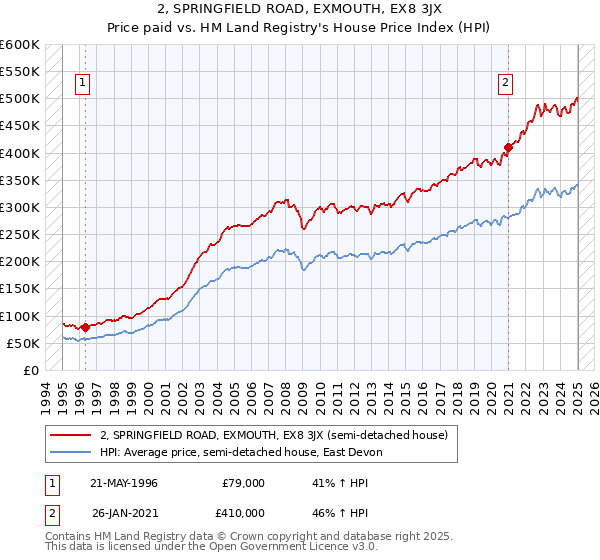 2, SPRINGFIELD ROAD, EXMOUTH, EX8 3JX: Price paid vs HM Land Registry's House Price Index