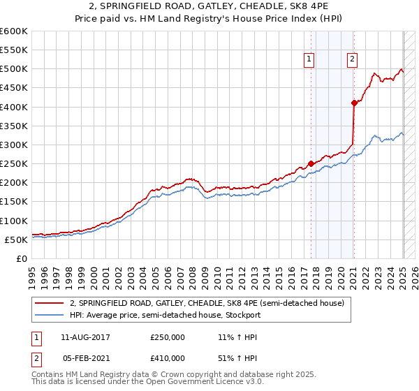 2, SPRINGFIELD ROAD, GATLEY, CHEADLE, SK8 4PE: Price paid vs HM Land Registry's House Price Index