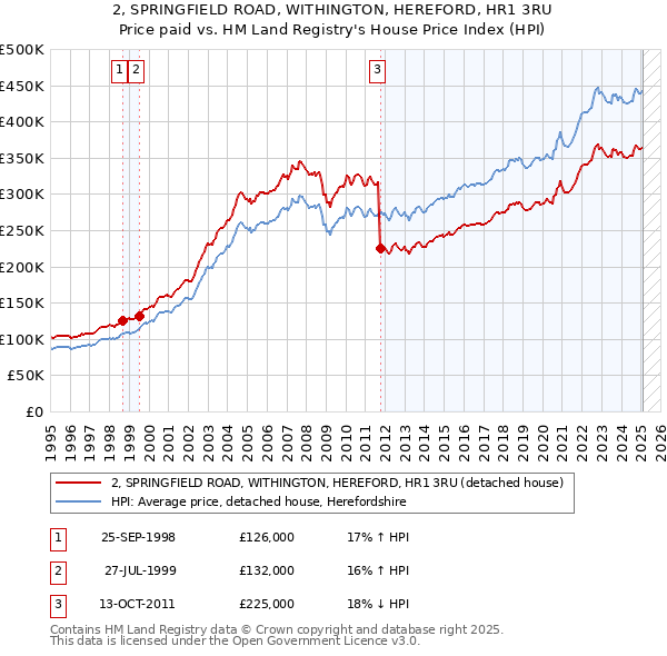 2, SPRINGFIELD ROAD, WITHINGTON, HEREFORD, HR1 3RU: Price paid vs HM Land Registry's House Price Index