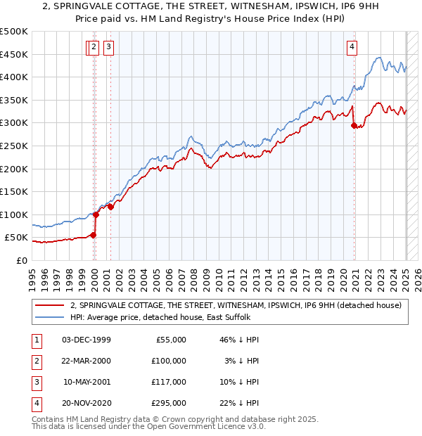 2, SPRINGVALE COTTAGE, THE STREET, WITNESHAM, IPSWICH, IP6 9HH: Price paid vs HM Land Registry's House Price Index