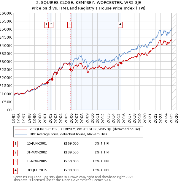 2, SQUIRES CLOSE, KEMPSEY, WORCESTER, WR5 3JE: Price paid vs HM Land Registry's House Price Index
