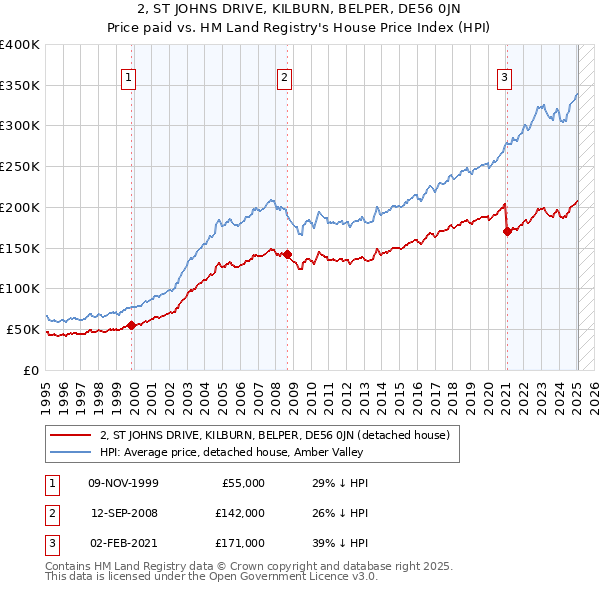 2, ST JOHNS DRIVE, KILBURN, BELPER, DE56 0JN: Price paid vs HM Land Registry's House Price Index