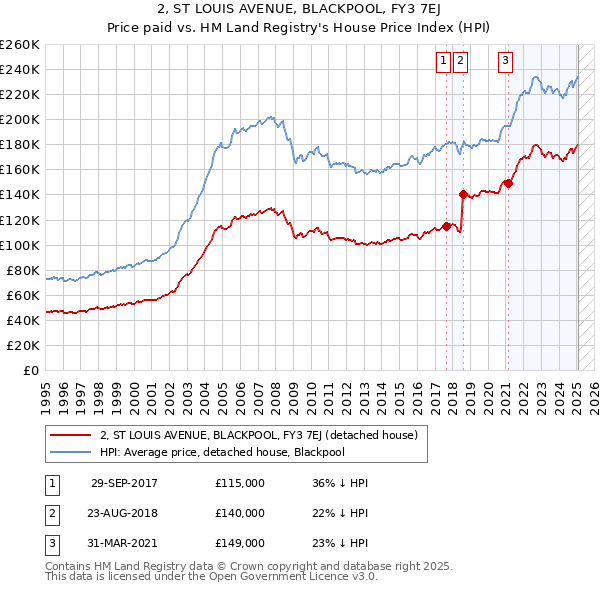 2, ST LOUIS AVENUE, BLACKPOOL, FY3 7EJ: Price paid vs HM Land Registry's House Price Index