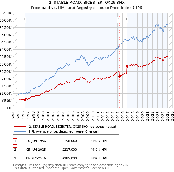 2, STABLE ROAD, BICESTER, OX26 3HX: Price paid vs HM Land Registry's House Price Index