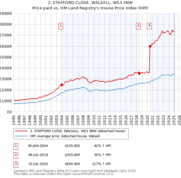 2, STAFFORD CLOSE, WALSALL, WS3 3NW: Price paid vs HM Land Registry's House Price Index