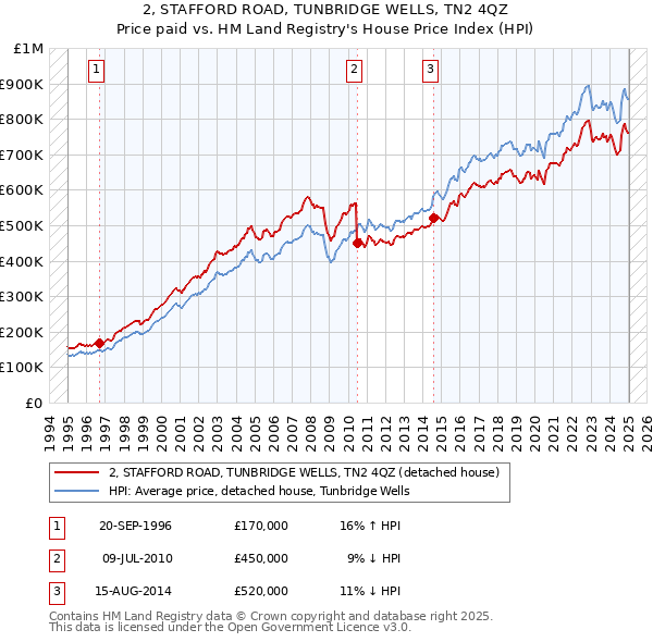 2, STAFFORD ROAD, TUNBRIDGE WELLS, TN2 4QZ: Price paid vs HM Land Registry's House Price Index