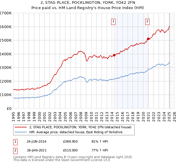 2, STAG PLACE, POCKLINGTON, YORK, YO42 2FN: Price paid vs HM Land Registry's House Price Index