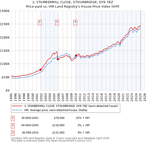 2, STAMBERMILL CLOSE, STOURBRIDGE, DY9 7BZ: Price paid vs HM Land Registry's House Price Index