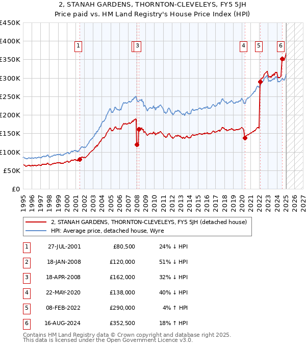 2, STANAH GARDENS, THORNTON-CLEVELEYS, FY5 5JH: Price paid vs HM Land Registry's House Price Index