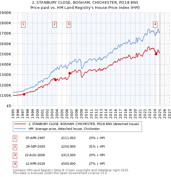2, STANBURY CLOSE, BOSHAM, CHICHESTER, PO18 8NS: Price paid vs HM Land Registry's House Price Index