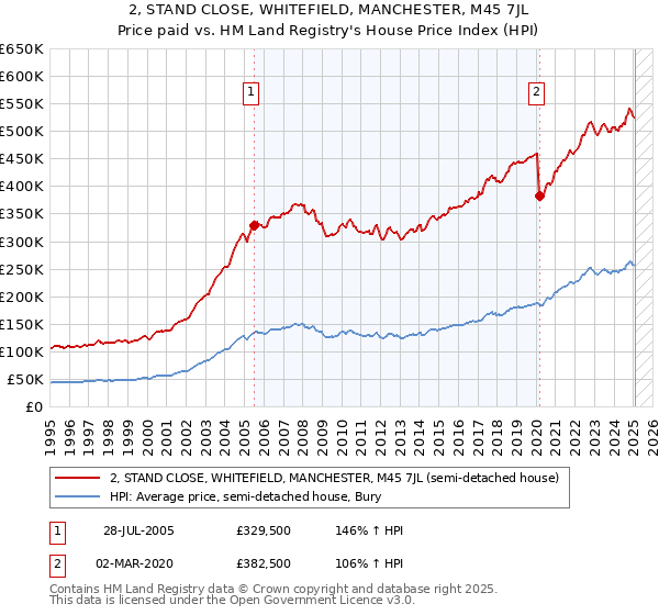 2, STAND CLOSE, WHITEFIELD, MANCHESTER, M45 7JL: Price paid vs HM Land Registry's House Price Index