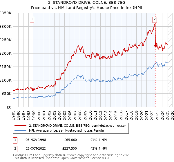 2, STANDROYD DRIVE, COLNE, BB8 7BG: Price paid vs HM Land Registry's House Price Index