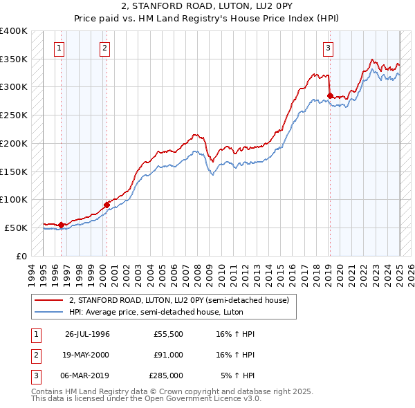 2, STANFORD ROAD, LUTON, LU2 0PY: Price paid vs HM Land Registry's House Price Index