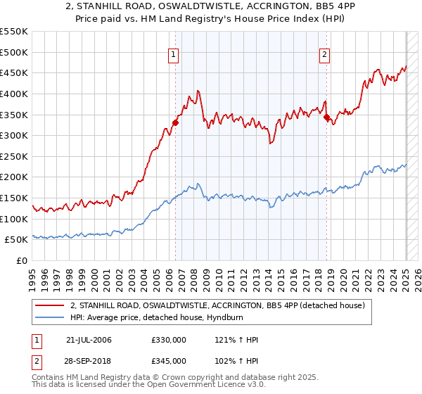 2, STANHILL ROAD, OSWALDTWISTLE, ACCRINGTON, BB5 4PP: Price paid vs HM Land Registry's House Price Index