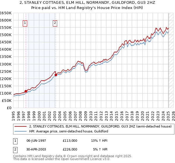 2, STANLEY COTTAGES, ELM HILL, NORMANDY, GUILDFORD, GU3 2HZ: Price paid vs HM Land Registry's House Price Index