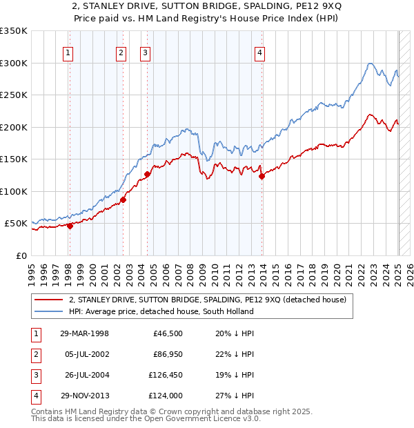 2, STANLEY DRIVE, SUTTON BRIDGE, SPALDING, PE12 9XQ: Price paid vs HM Land Registry's House Price Index