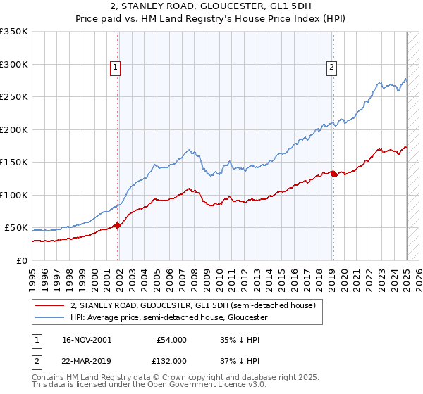 2, STANLEY ROAD, GLOUCESTER, GL1 5DH: Price paid vs HM Land Registry's House Price Index