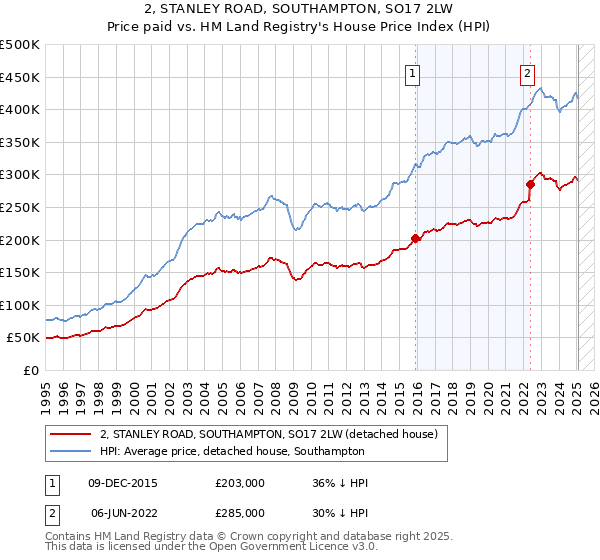 2, STANLEY ROAD, SOUTHAMPTON, SO17 2LW: Price paid vs HM Land Registry's House Price Index