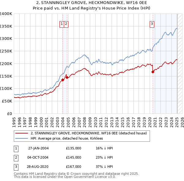 2, STANNINGLEY GROVE, HECKMONDWIKE, WF16 0EE: Price paid vs HM Land Registry's House Price Index