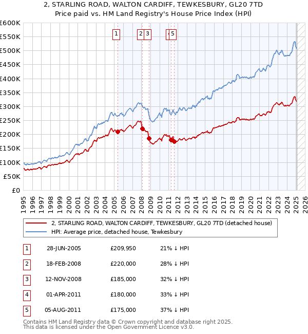 2, STARLING ROAD, WALTON CARDIFF, TEWKESBURY, GL20 7TD: Price paid vs HM Land Registry's House Price Index