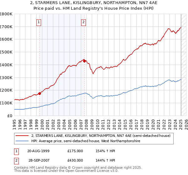2, STARMERS LANE, KISLINGBURY, NORTHAMPTON, NN7 4AE: Price paid vs HM Land Registry's House Price Index