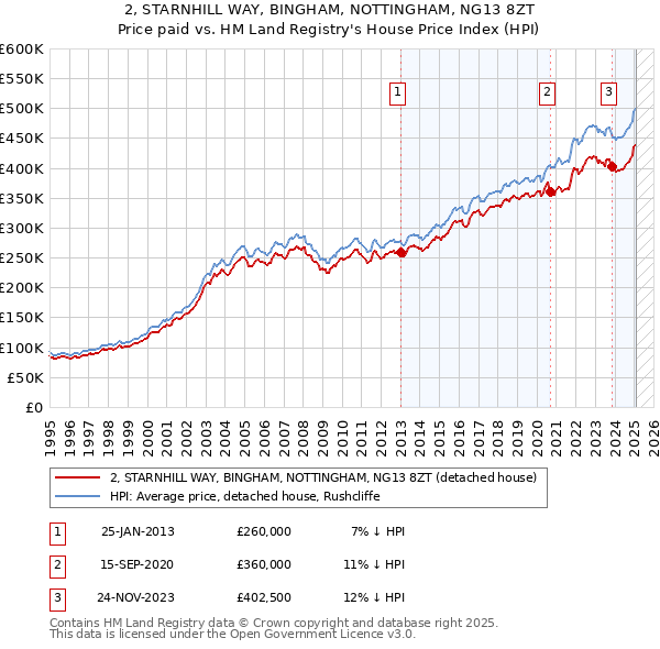 2, STARNHILL WAY, BINGHAM, NOTTINGHAM, NG13 8ZT: Price paid vs HM Land Registry's House Price Index