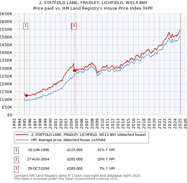 2, STATFOLD LANE, FRADLEY, LICHFIELD, WS13 8NY: Price paid vs HM Land Registry's House Price Index