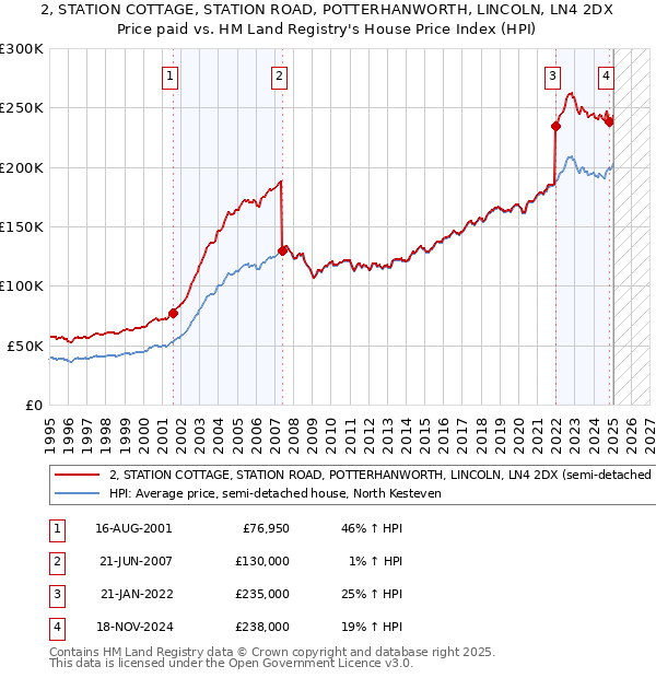2, STATION COTTAGE, STATION ROAD, POTTERHANWORTH, LINCOLN, LN4 2DX: Price paid vs HM Land Registry's House Price Index