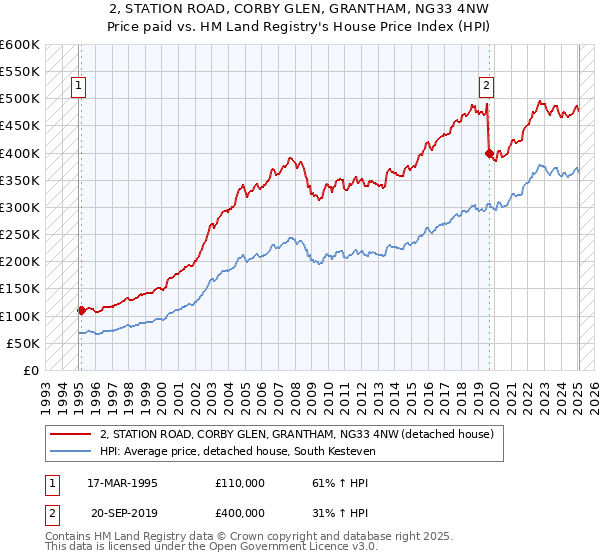 2, STATION ROAD, CORBY GLEN, GRANTHAM, NG33 4NW: Price paid vs HM Land Registry's House Price Index