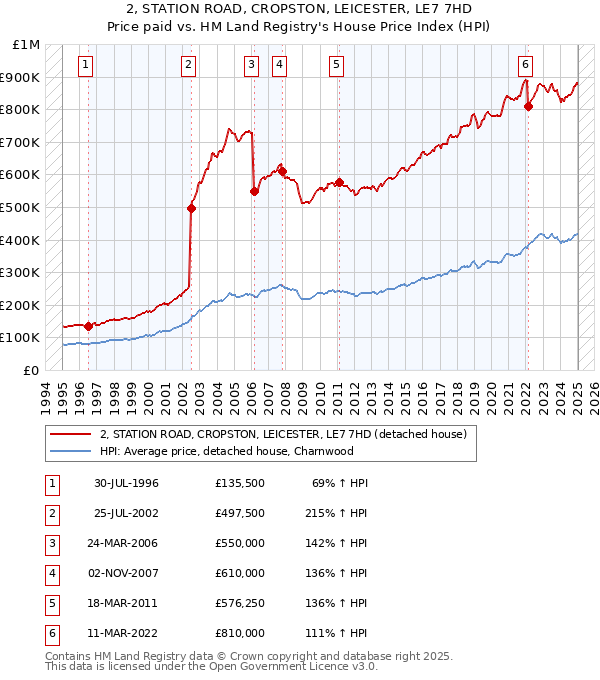 2, STATION ROAD, CROPSTON, LEICESTER, LE7 7HD: Price paid vs HM Land Registry's House Price Index