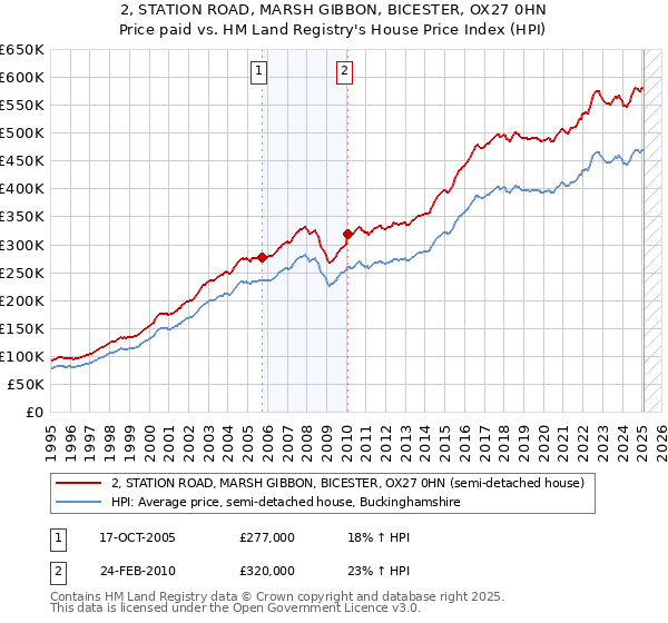 2, STATION ROAD, MARSH GIBBON, BICESTER, OX27 0HN: Price paid vs HM Land Registry's House Price Index