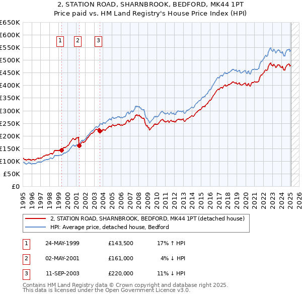 2, STATION ROAD, SHARNBROOK, BEDFORD, MK44 1PT: Price paid vs HM Land Registry's House Price Index