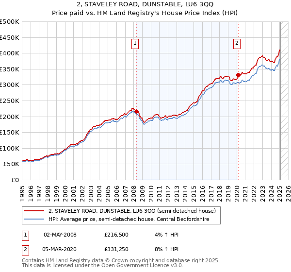 2, STAVELEY ROAD, DUNSTABLE, LU6 3QQ: Price paid vs HM Land Registry's House Price Index