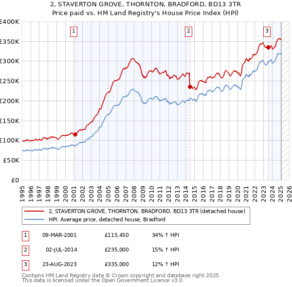 2, STAVERTON GROVE, THORNTON, BRADFORD, BD13 3TR: Price paid vs HM Land Registry's House Price Index