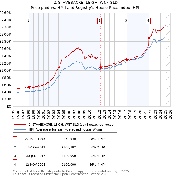 2, STAVESACRE, LEIGH, WN7 3LD: Price paid vs HM Land Registry's House Price Index