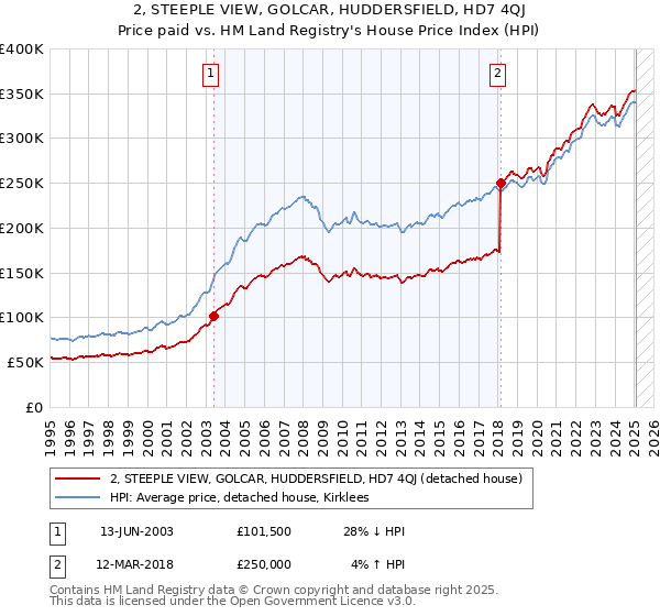 2, STEEPLE VIEW, GOLCAR, HUDDERSFIELD, HD7 4QJ: Price paid vs HM Land Registry's House Price Index