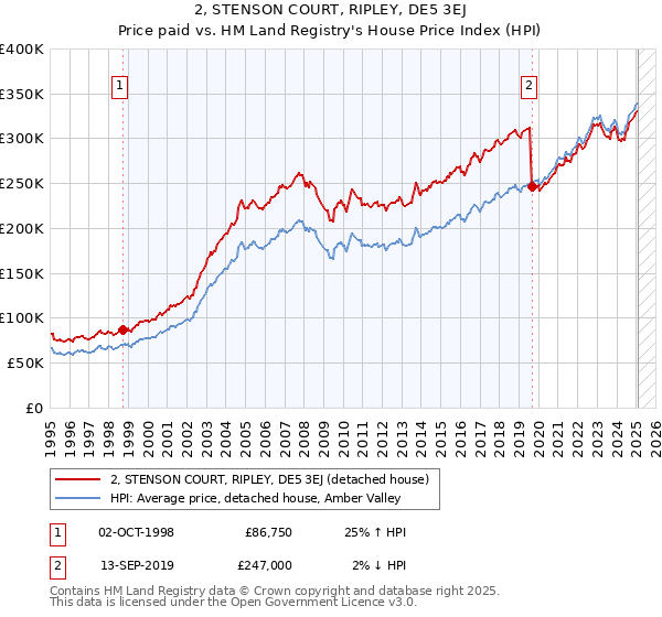 2, STENSON COURT, RIPLEY, DE5 3EJ: Price paid vs HM Land Registry's House Price Index