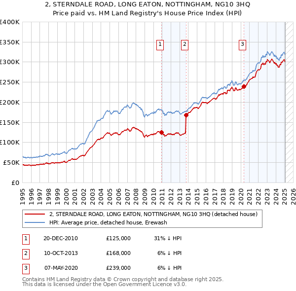 2, STERNDALE ROAD, LONG EATON, NOTTINGHAM, NG10 3HQ: Price paid vs HM Land Registry's House Price Index