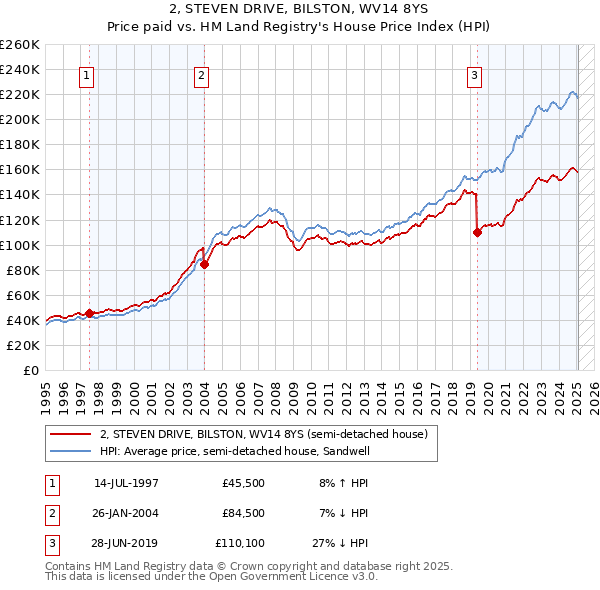 2, STEVEN DRIVE, BILSTON, WV14 8YS: Price paid vs HM Land Registry's House Price Index