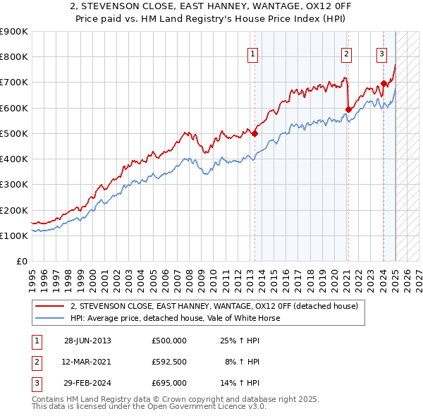 2, STEVENSON CLOSE, EAST HANNEY, WANTAGE, OX12 0FF: Price paid vs HM Land Registry's House Price Index