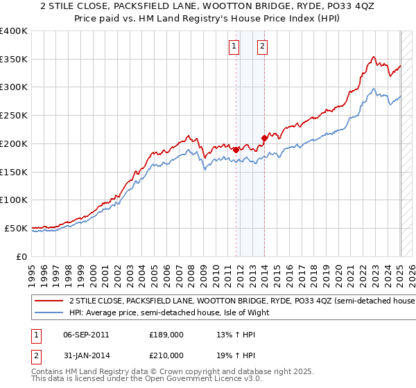 2 STILE CLOSE, PACKSFIELD LANE, WOOTTON BRIDGE, RYDE, PO33 4QZ: Price paid vs HM Land Registry's House Price Index