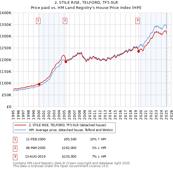 2, STILE RISE, TELFORD, TF5 0LR: Price paid vs HM Land Registry's House Price Index