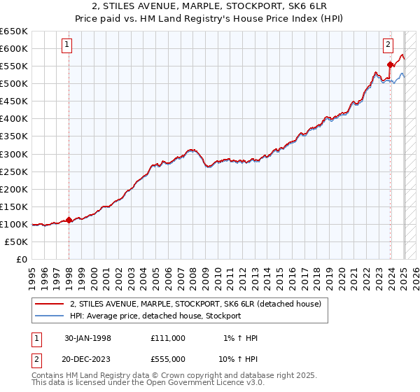 2, STILES AVENUE, MARPLE, STOCKPORT, SK6 6LR: Price paid vs HM Land Registry's House Price Index