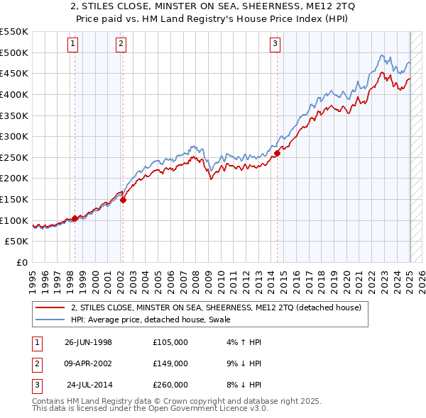 2, STILES CLOSE, MINSTER ON SEA, SHEERNESS, ME12 2TQ: Price paid vs HM Land Registry's House Price Index