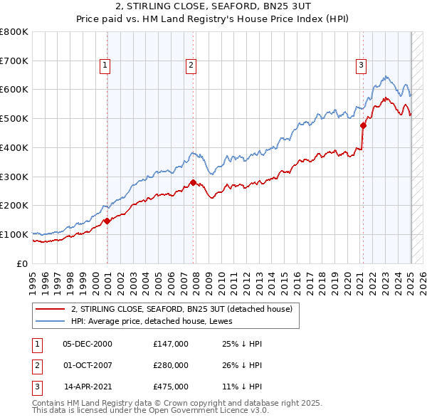 2, STIRLING CLOSE, SEAFORD, BN25 3UT: Price paid vs HM Land Registry's House Price Index