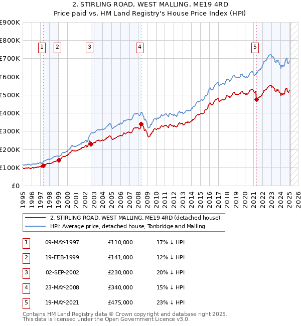2, STIRLING ROAD, WEST MALLING, ME19 4RD: Price paid vs HM Land Registry's House Price Index