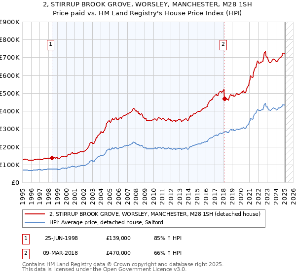 2, STIRRUP BROOK GROVE, WORSLEY, MANCHESTER, M28 1SH: Price paid vs HM Land Registry's House Price Index