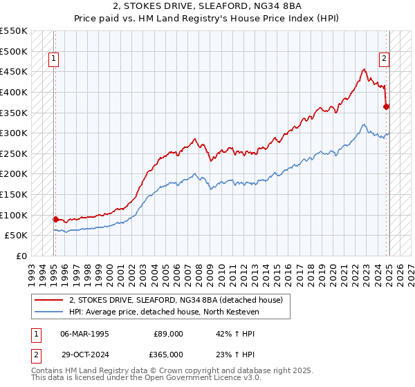2, STOKES DRIVE, SLEAFORD, NG34 8BA: Price paid vs HM Land Registry's House Price Index