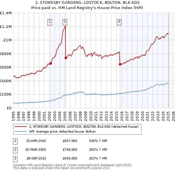 2, STOKESBY GARDENS, LOSTOCK, BOLTON, BL6 4QS: Price paid vs HM Land Registry's House Price Index